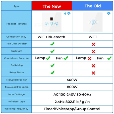 Glomarket Tuya Wifi扇風機ライトスイッチ タッチ 3 イン 1 スイッチ 5 スピード調整 天井扇風機 スイッチ アレクサ Google ホーム